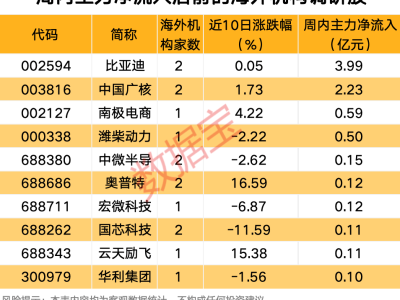 海外机构调研热股揭晓，高凌信息复牌引关注，哪些股获资金青睐？