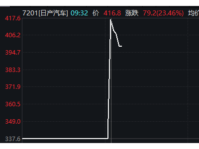 本田日产合并风声起，日产股价飙升近24%！