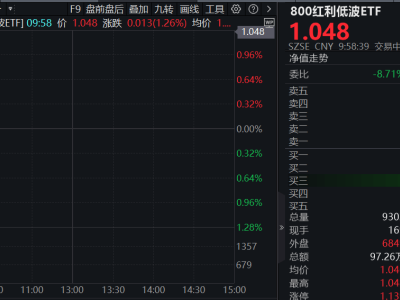 红利时代来临！800红利低波ETF（159355）三连涨，市值管理新政助力