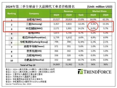 中国芯崛起！中芯国际离三星仅一步之遥，能否成为全球第二大代工厂？