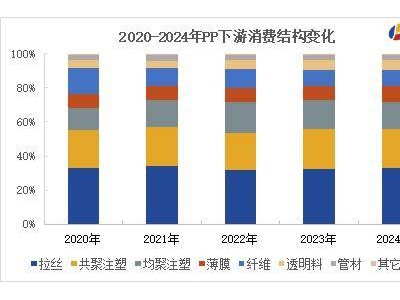 聚丙烯下游消费新趋势：高端化多样化需求引领市场变革