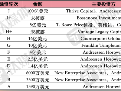 Databricks获100亿美金融资，凭什么成为史上最大风险投资之一？