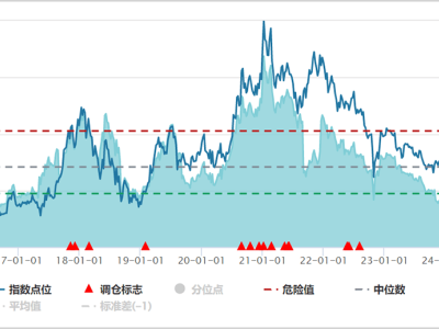 饮料乳品强势反弹，消费黄金坑已现？未来增长潜力几何？