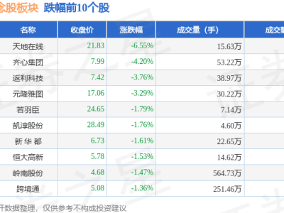 拼多多概念股微涨，宣亚国际领跑，资金净流出超两亿