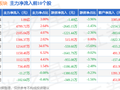 免税店概念股12月18日走低，友好集团领跌，资金净流出情况如何？