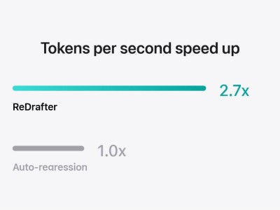 苹果英伟达合作开源ReDrafter，LLM推理速度飙升2.7倍！