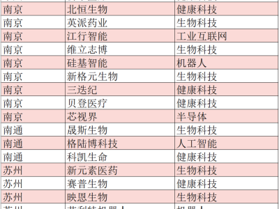 2024胡润全球猎豹企业榜揭晓，江苏43家高成长企业上榜领跑全国