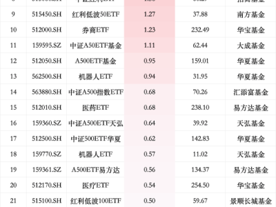 ETF申购热潮：华泰柏瑞两款产品领跑12月18日净申购榜