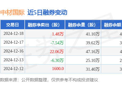 中材国际12月18日融券净卖出万股级，融资融券余额略降近1%