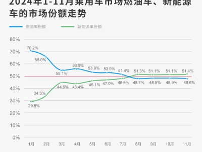 油车稳势，电车遇瓶颈，新能源市场格局生变？