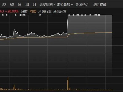 A股午后风云再起，北证50大涨超3%，算力与铜缆概念股成亮点