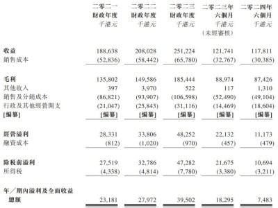 草姬集团港交所上市，市值约5.5亿港元，TVB演员郭晋安姐姐掌舵