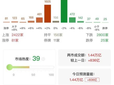 三大指数分化北证50终结9连阴，算力概念股涨停潮引领市场风向