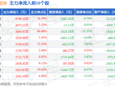 汽车零部件板块微跌，德宏股份领跌，资金净流出超18亿