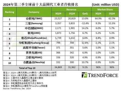 全球晶圆代工市场新格局：台积电领航，中芯国际奋力追赶中！