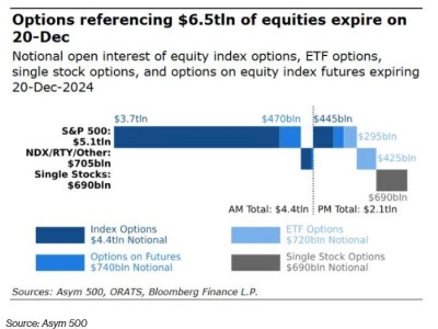 本周五“三巫日”期权到期潮，华尔街能否平稳跨年？