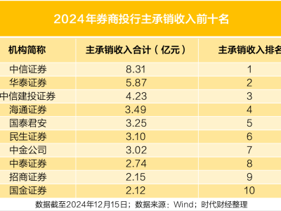 2024投行收入榜：华泰紧追中信证券，中小券商谁将脱颖而出？