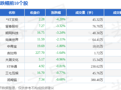 游戏板块12月20日微跌，*ST文投领跌，资金流向有何变化？