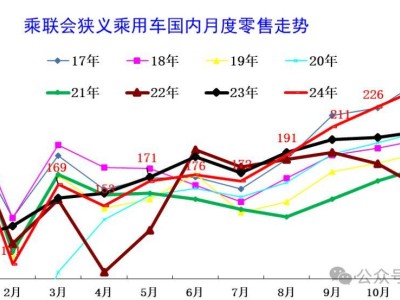 2024年11月末全国乘用车库存320万台，库存压力减轻销量增长