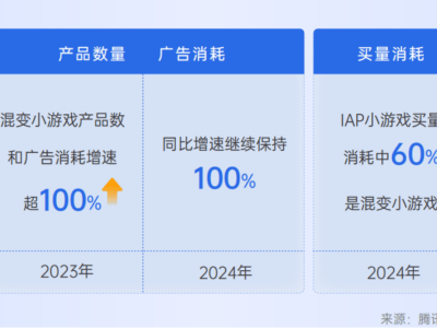 游戏行业新趋势：腾讯揭示2025年三大增长点，未来竞争拼生态