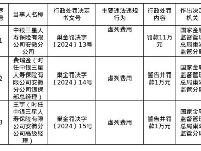 中银三星人寿安徽分公司因虚列费用被重罚13万，合规经营敲响警钟！