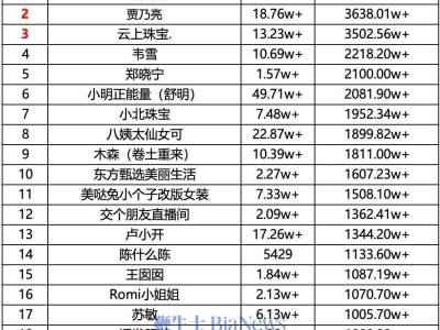 抖音12月20日带货日榜揭晓：谁位居榜首，销售额高达4346万？