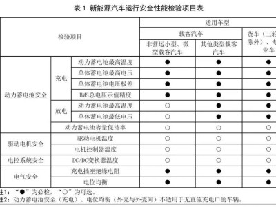 新能源车年检新规2025年3月实施，电池安全充电检测成必检项！