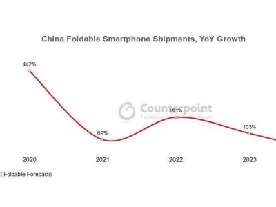 中国折叠屏手机市场增速放缓，华为领跑地位依旧稳固