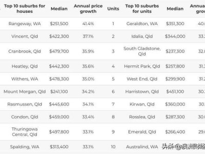 2024澳洲房市落幕，2025房价走势如何？