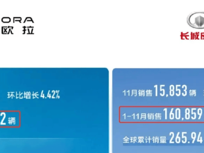 长城汽车年销190万目标难达成，新能源转型滞后成隐忧？