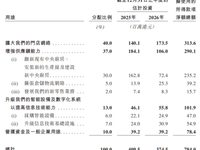 小菜园挂牌港交所，规模换业绩背后隐忧几何？