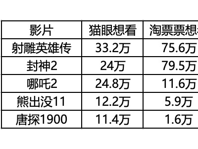 春节档“史上最挤”，电影市场如何破局求生存？