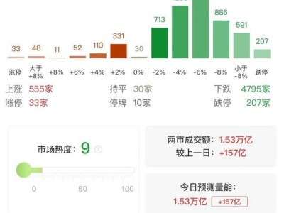 股市重创！微盘股指数暴跌7%，近半个股下跌，市场走势分化严重