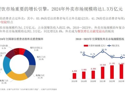 餐饮业新风貌：赛道繁荣背后的八大变革趋势