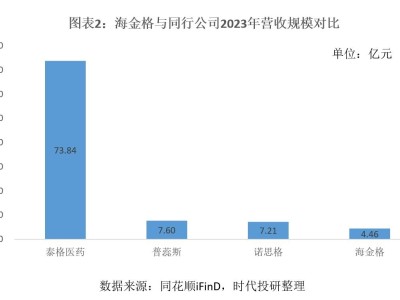 CRO行业降温下海金格IPO：业绩逆势上扬，真实性与合理性引北交所关注