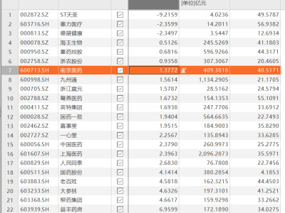 南京医药频繁融资：15年筹资376亿后，再募10.8亿解渴之路