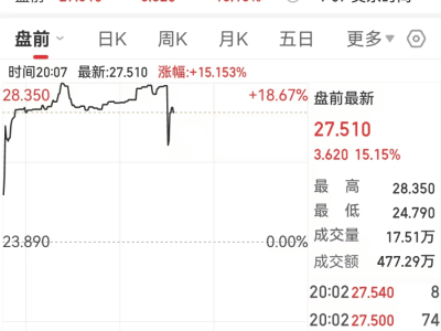 本田日产合并谈判启动，本田盘前暴涨超15%！汽车业巨头将如何联手？