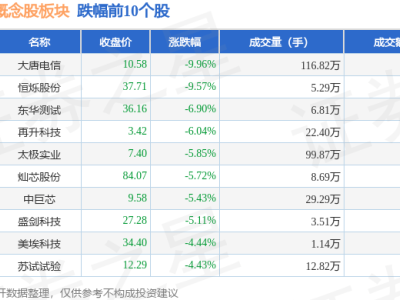 中芯国际概念股12月23日走低，大唐领跌，资金流出超22亿