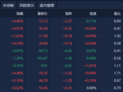 A股早盘震荡上行，铜缆高速连接、机器人等板块活跃，成交额缩量