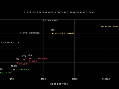 OpenAI o3模型性能飞跃，但高昂成本让人望而却步