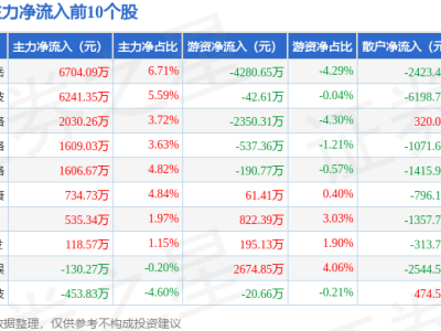 游戏股12月24日微涨，顺网科技领跑，资金净流出状况如何？