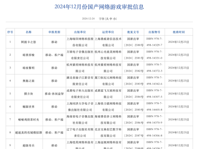 122款国产网游获版号，2024年游戏版号发放总数已破千四！