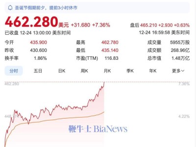 特斯拉股价大涨7%！市值一天暴增千亿美元，上海储能超级工厂将完工