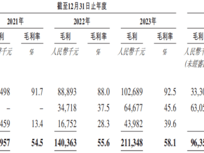 诺比侃“A转H”路坎坷，AI+能源业务毛利率低，现金流成隐忧