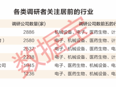 机构调研新趋势：非现场化升温，新兴产业受追捧！