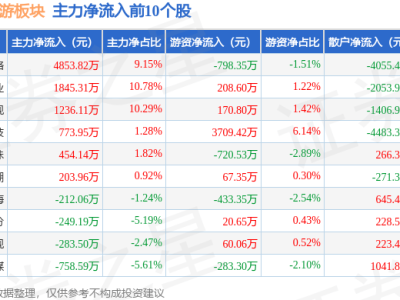 12月25日短剧互动影游板块下跌，元隆雅图领跌，资金净流出超13亿