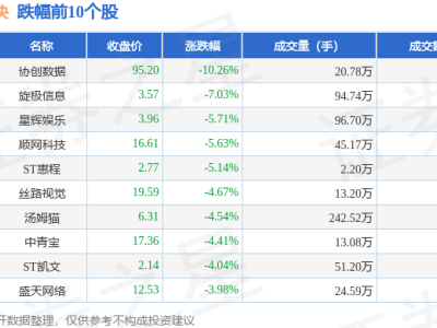 云游戏板块12月25日走低，协创数据领跌，资金净流出超14亿