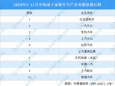 2024年前11月轿车销量前十强：比亚迪领跑，哪些车企两位数增长？