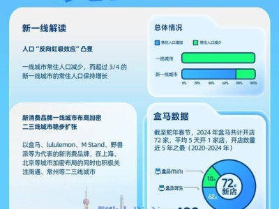 盒马2024年开店速度惊人，全国门店数近5年之最达近430家