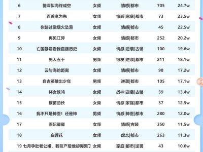 12月25日短剧热度揭晓：《愿以轻舟度余生》领跑星图达人榜！